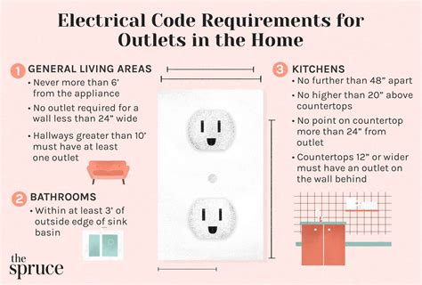 icc receptacle outlet requirements